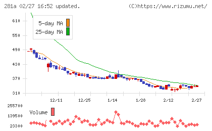 インフォメティスチャート