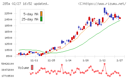 キオクシアホールディングスチャート