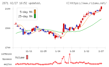 ニチレイチャート