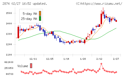 ヨコレイチャート