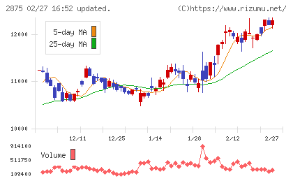 東洋水産チャート