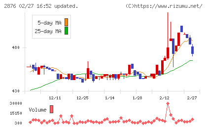 デルソーレチャート