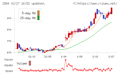 ヨシムラ・フード・ホールディングスチャート