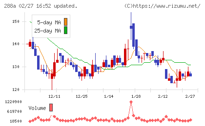 ラクサス・テクノロジーズチャート