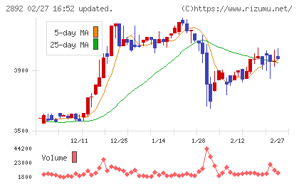 日本食品化工チャート