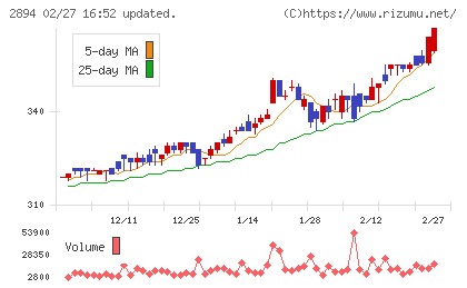 石井食品チャート