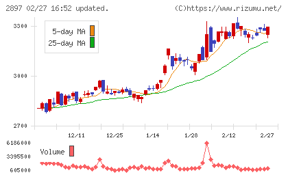 日清食品ホールディングスチャート