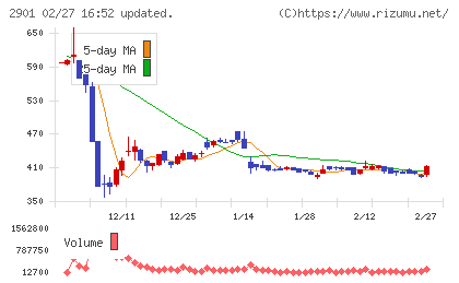 ウェルディッシュチャート