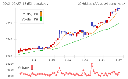 太陽化学チャート
