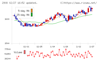 フジッコチャート