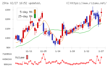 Ｓｙｎｓｐｅｃｔｉｖｅチャート