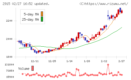 ケンコーマヨネーズチャート