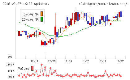 仙波糖化工業チャート