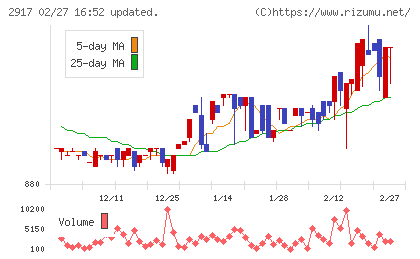 大森屋チャート