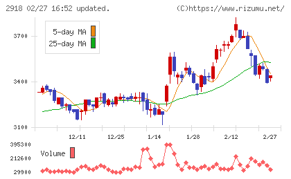 わらべや日洋ホールディングスチャート