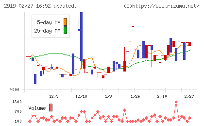 マルタイチャート