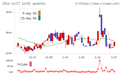 リスキルチャート