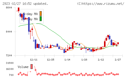 サトウ食品チャート