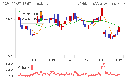 イフジ産業チャート