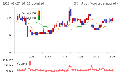 篠崎屋チャート