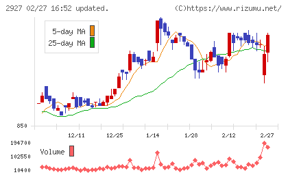 ＡＦＣ−ＨＤアムスライフサイエンスチャート