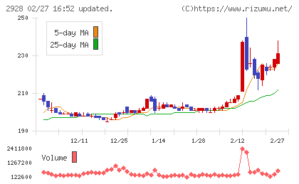 ＲＩＺＡＰグループチャート