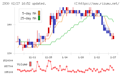 北の達人コーポレーションチャート