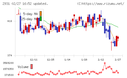 ユーグレナチャート