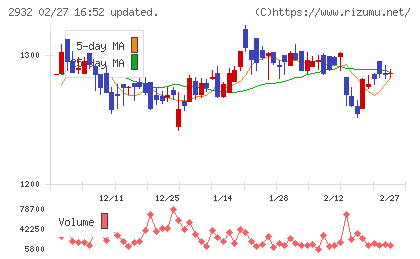 ＳＴＩフードホールディングスチャート