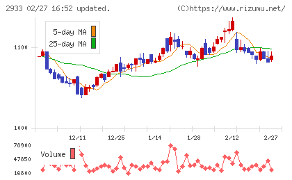 紀文食品チャート