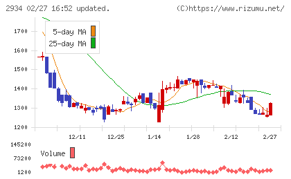 ジェイフロンティアチャート