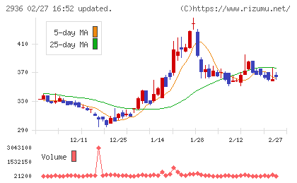 ベースフードチャート