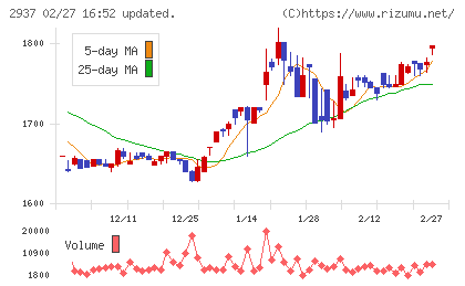 サンクゼールチャート