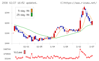 オカムラ食品工業チャート