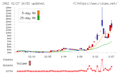 テクニスコチャート