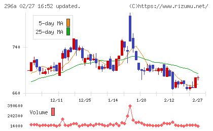 令和アカウンティング・ホールディングスチャート