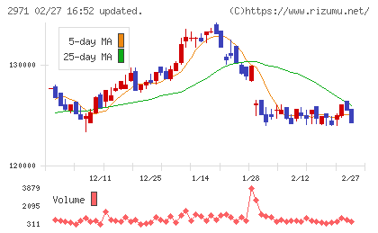 エスコンジャパンリート投資法人チャート