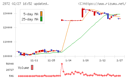 サンケイリアルエステート投資法人チャート