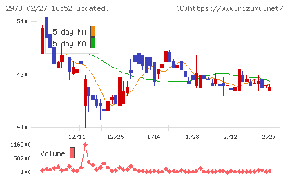 ツクルバチャート