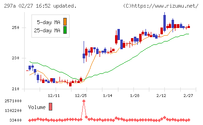 アルピコホールディングスチャート
