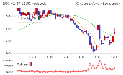 ＳＲＥホールディングスチャート