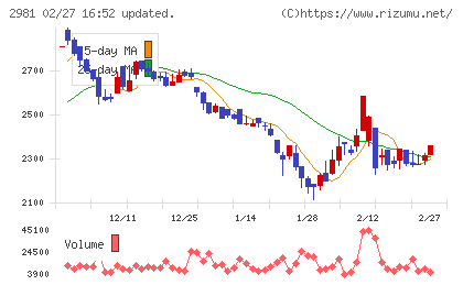 ランディックスチャート