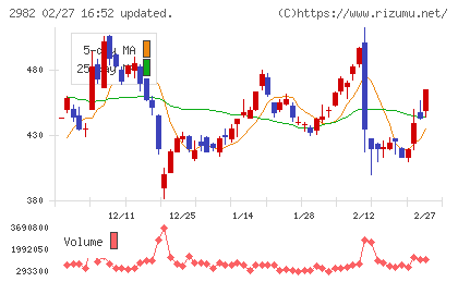 ＡＤワークスグループチャート
