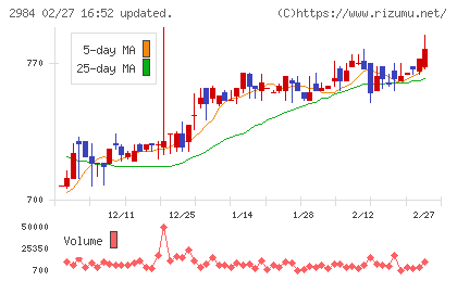 ヤマイチエステートチャート