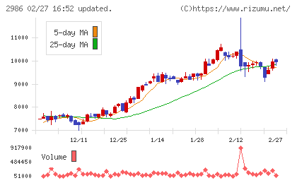 ＬＡホールディングスチャート
