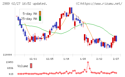 東海道リート投資法人チャート