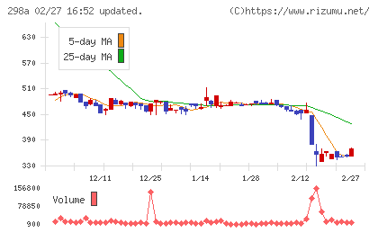 ＧＶＡ　ＴＥＣＨチャート