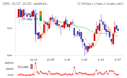 ランドネットチャート