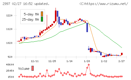 ストレージ王チャート