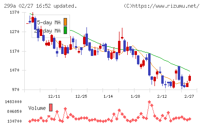 クラシルチャート
